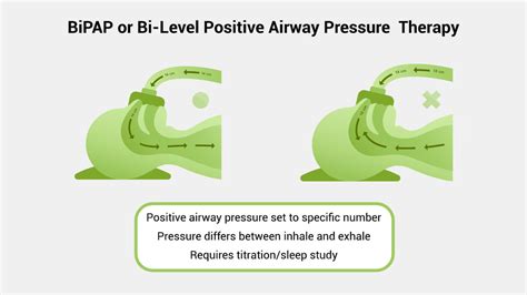 how does bipap reduce afterload.